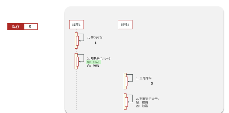 Redis クーポンのフラッシュ セールの問題を解決する方法