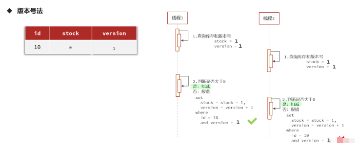 Redis クーポンのフラッシュ セールの問題を解決する方法