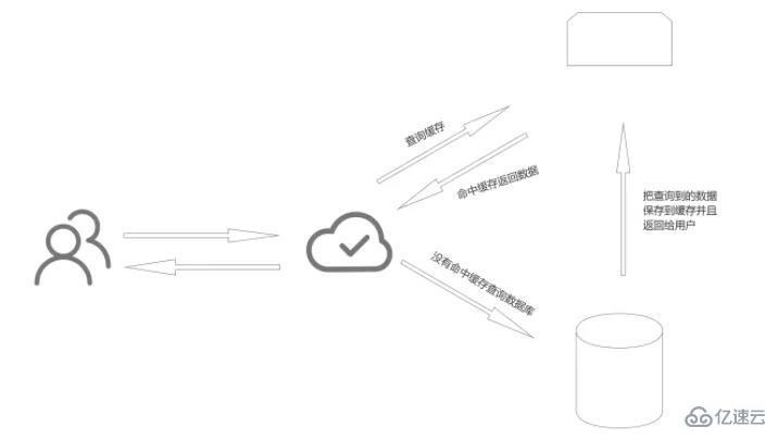 mysql と redis の二重書き込みの整合性を確保する方法