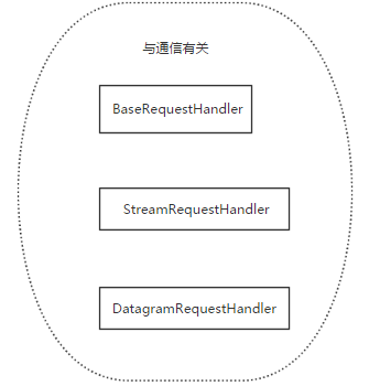 So verwenden Sie Pythons Socket und Socketserver