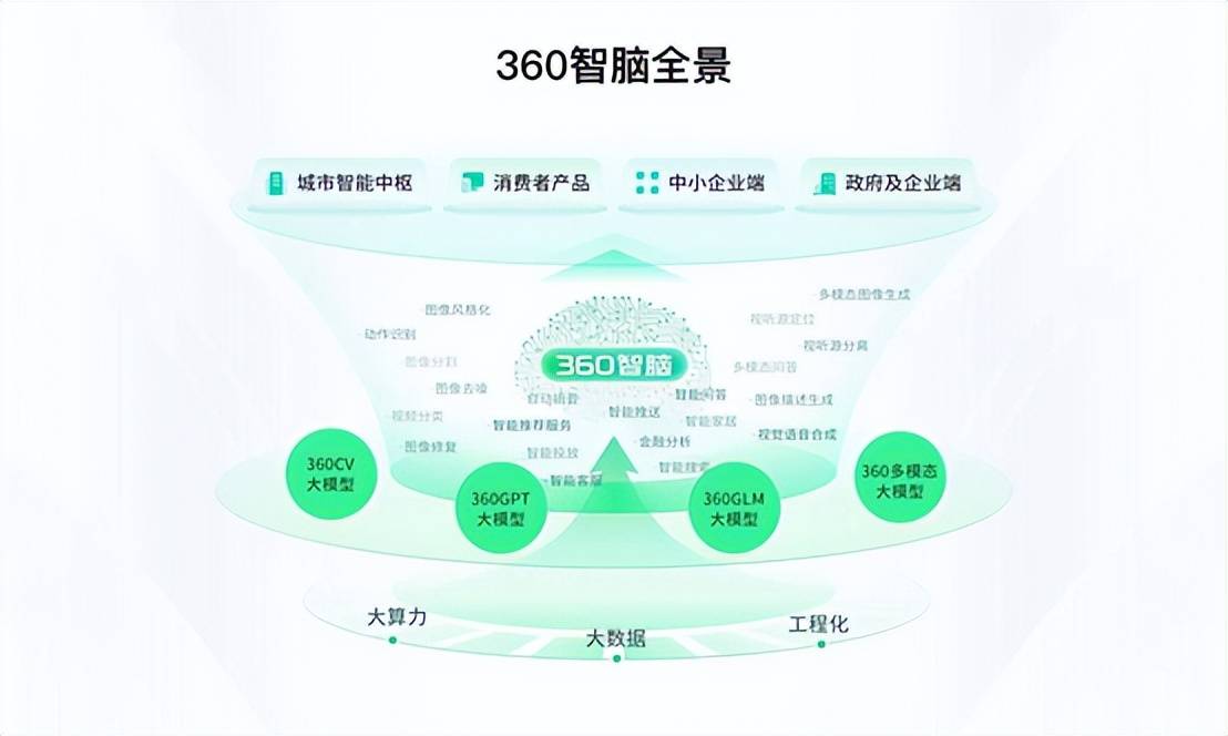 360 was selected as the first batch of members of the Beijing General Artificial Intelligence Industry Innovation Partnership Program