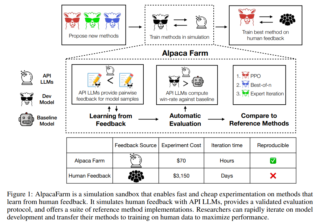 Within 24 hours and $200 to copy the RLHF process, Stanford open sourced the Alpaca Farm
