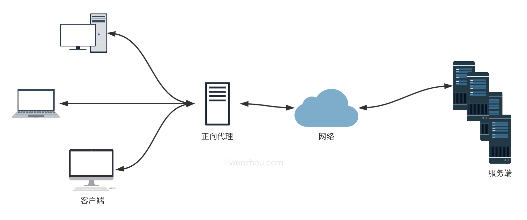 So verwenden Sie das Golang-Projekt mit Nginx, um den Reverse-Proxy-Lastausgleich bereitzustellen