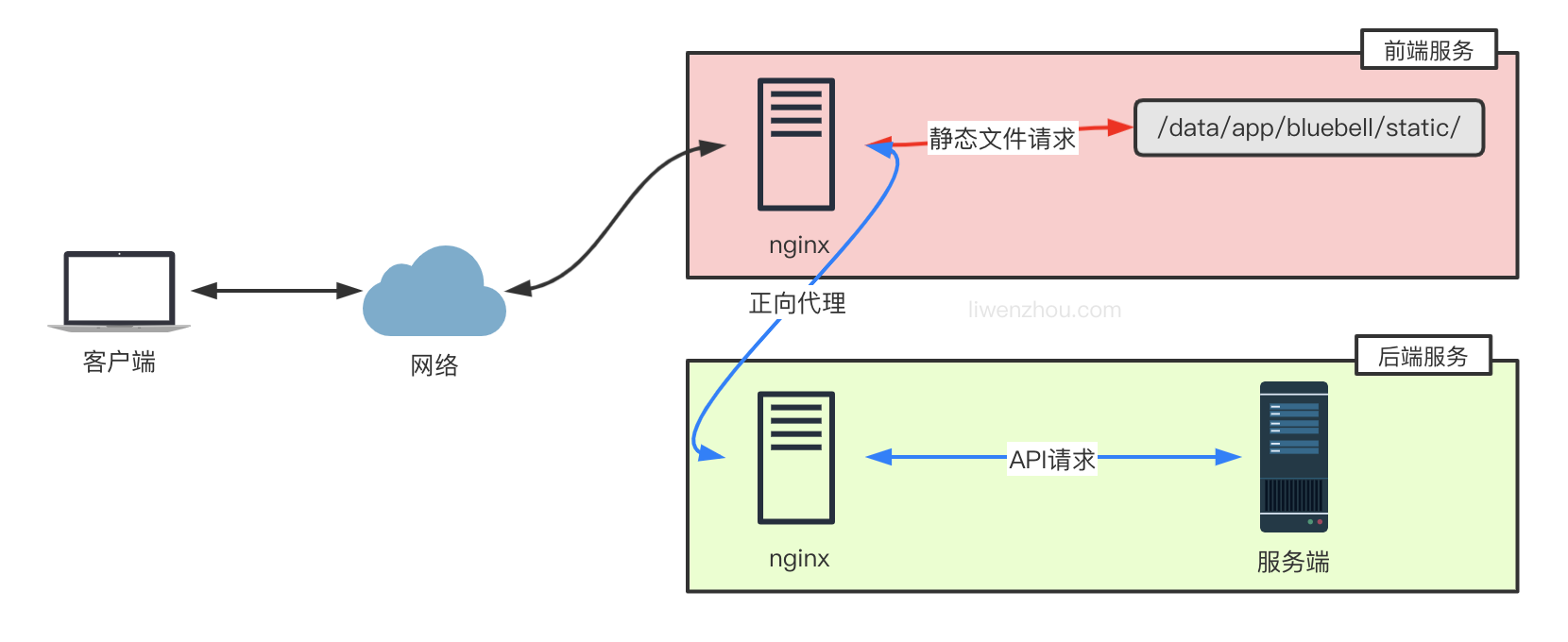 nginx で Golang プロジェクトを使用してリバース プロキシ負荷分散をデプロイする方法