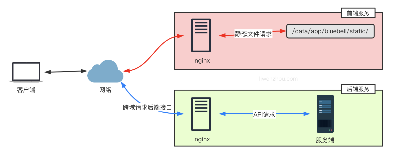 So verwenden Sie das Golang-Projekt mit Nginx, um den Reverse-Proxy-Lastausgleich bereitzustellen