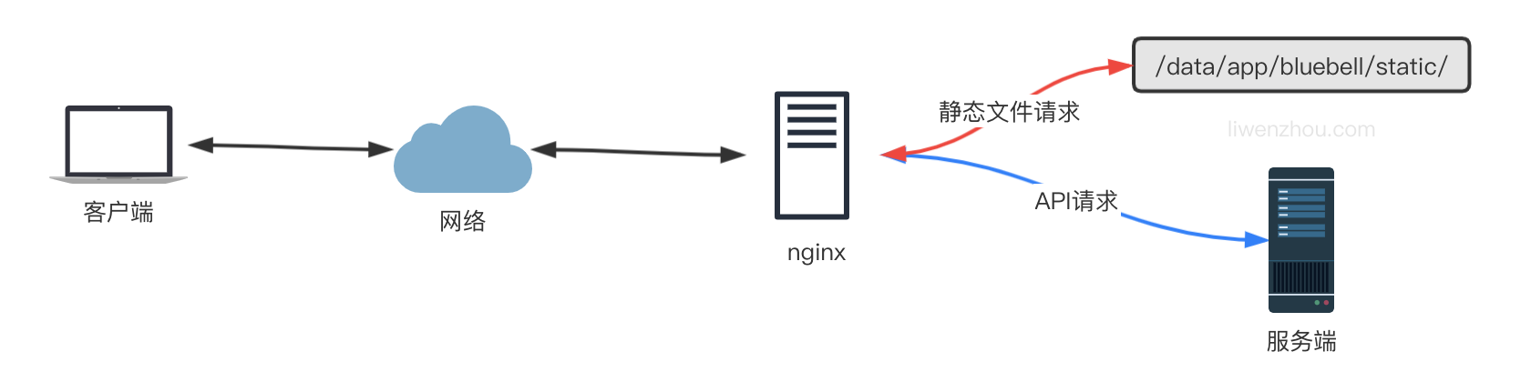 nginx で Golang プロジェクトを使用してリバース プロキシ負荷分散をデプロイする方法