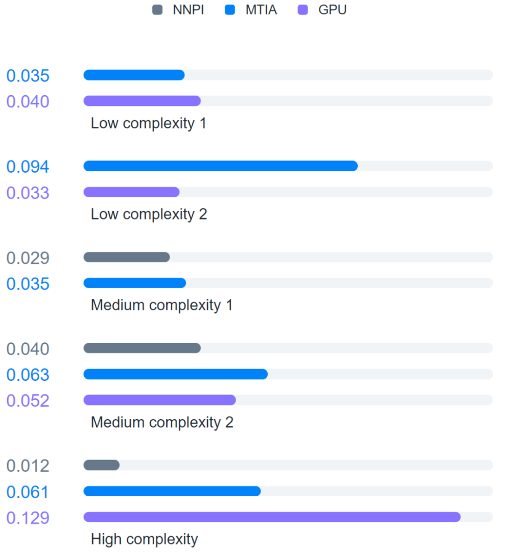 GPU보다 효율적인 7nm 공정, Meta, 1세대 AI 추론 가속기 출시