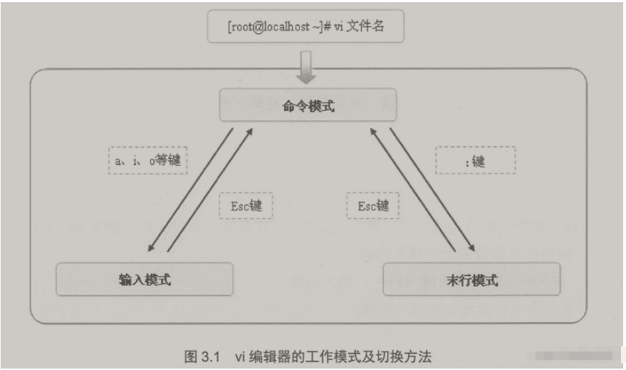 Linux怎麼使用vi文字編輯器