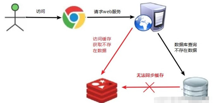 基於Redis快取資料常見的問題如何解決