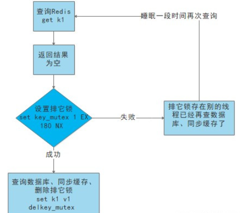 Redis 기반 데이터 캐싱의 일반적인 문제를 해결하는 방법