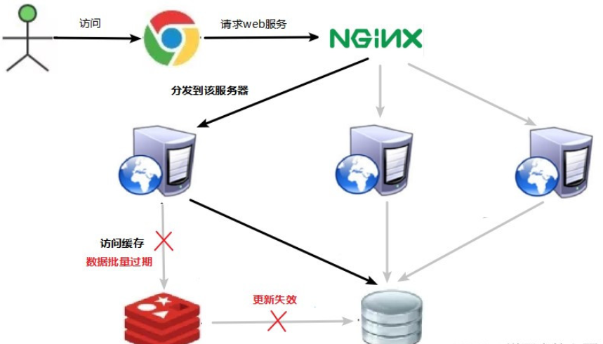 基於Redis快取資料常見的問題如何解決