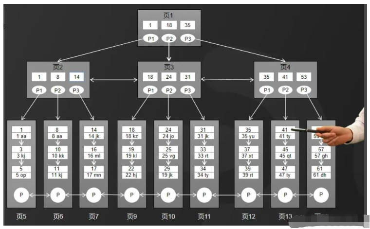 So verstehen Sie das Problem der Verwendung des B+-Baums in der MySQL-Indexstruktur