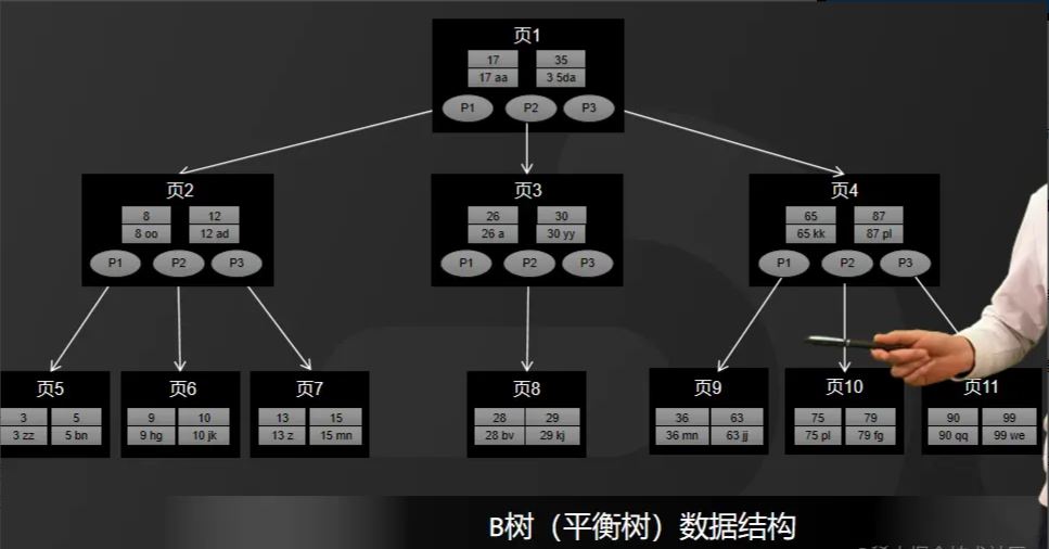 MySQL索引結構採用B+樹的問題怎麼理解