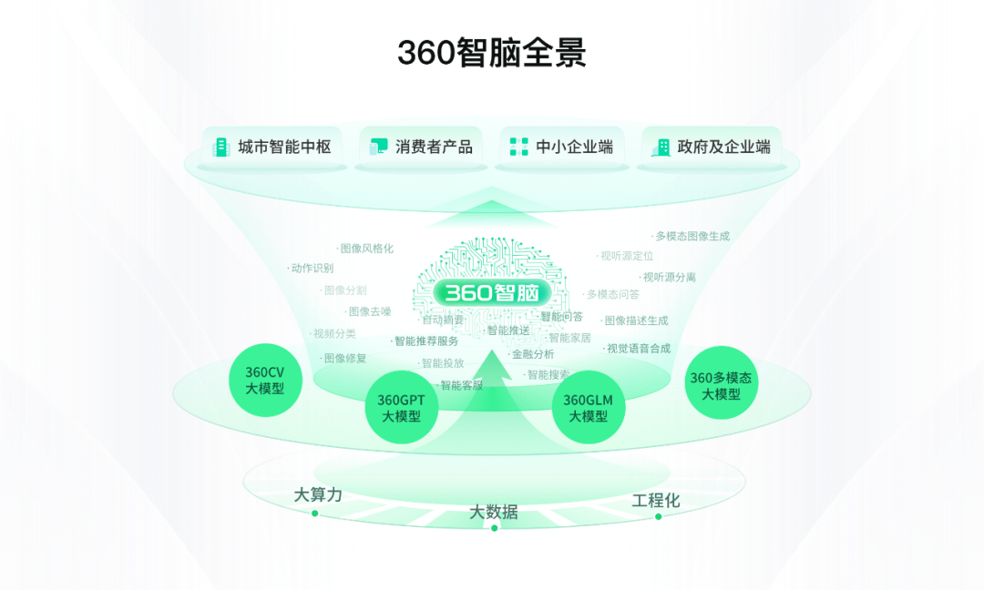 360+ Wisdom AI, the Chinese version of Microsoft + OpenAI” is here