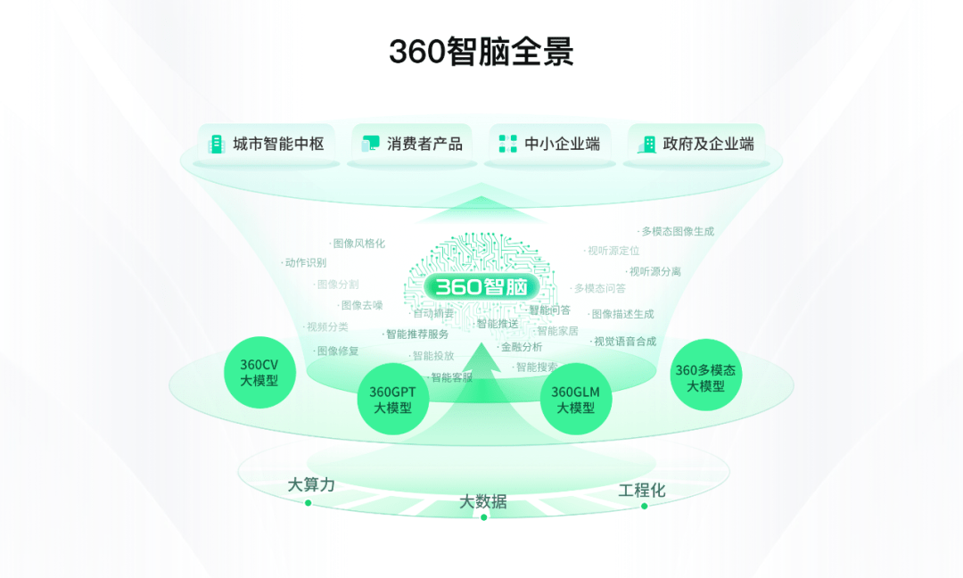 360+ Wisdom AI, the Chinese version of “Microsoft + OpenAI” is here