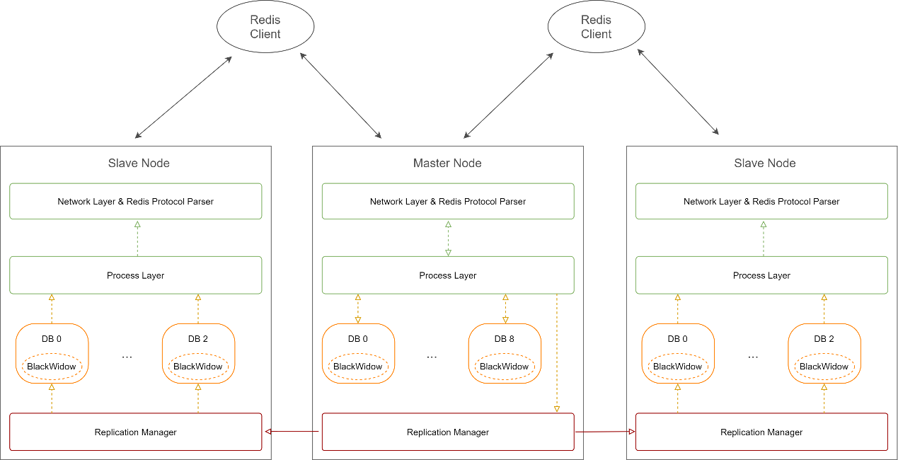 Redis ストレージ システムの Pika アーキテクチャの設計方法は何ですか?