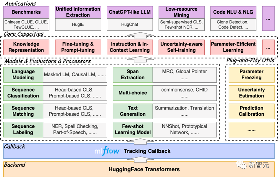 可直訓ChatGPT類模型！華師大、NUS開源HugNLP框架：一鍵刷榜，全面統一NLP訓練