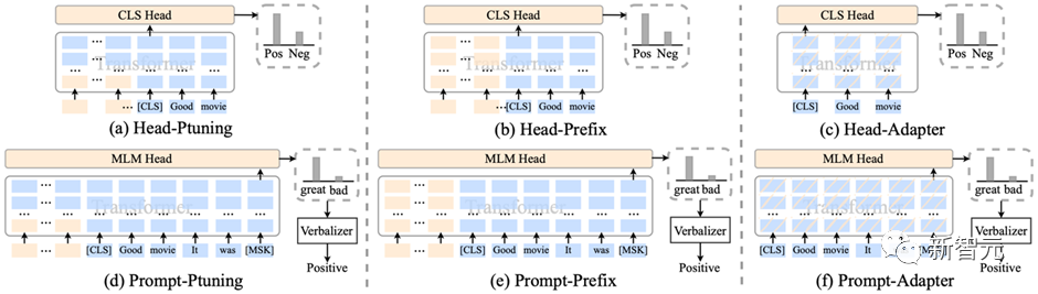 可直訓ChatGPT類模型！華師大、NUS開源HugNLP框架：一鍵刷榜，全面統一NLP訓練