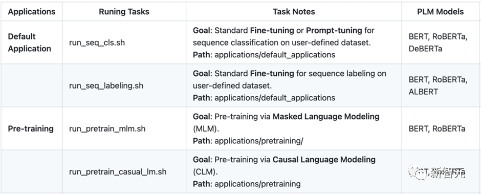 ChatGPT models can be directly trained! East China Normal University and NUS open source HugNLP framework: refresh the rankings with one click and fully unify NLP training