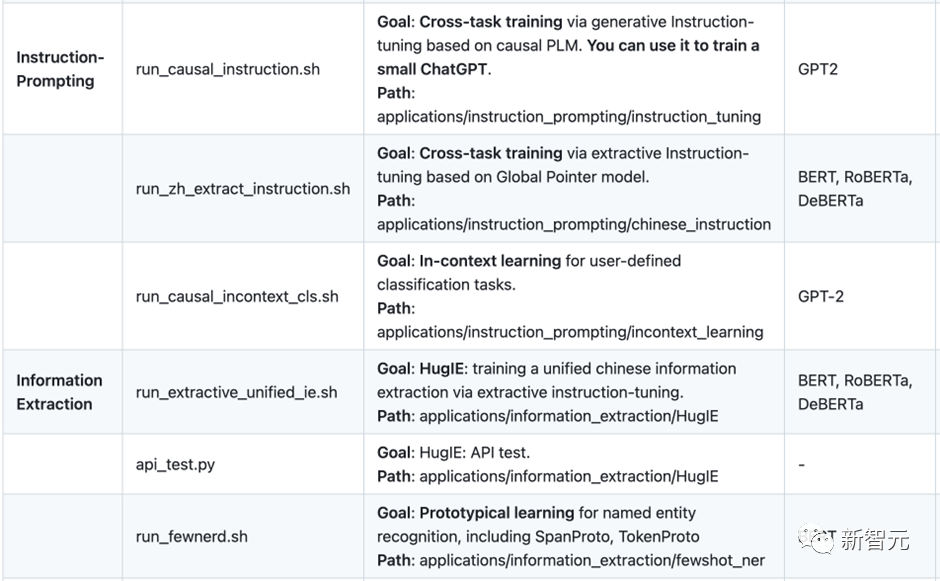 ChatGPT モデルは直接トレーニングできます。華東師範大学と NUS のオープンソース HugNLP フレームワーク: ワンクリックでランキングを更新し、NLP トレーニングを完全に統合します