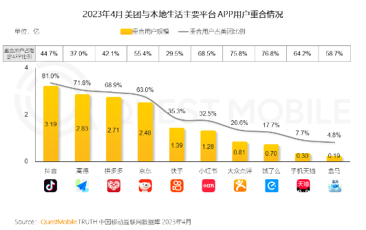 抖音成为美团新对手 用户规模超3亿