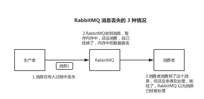 So verwenden Sie SpringBoot + RabbitMQ, um eine zuverlässige Nachrichtenübertragung zu erreichen