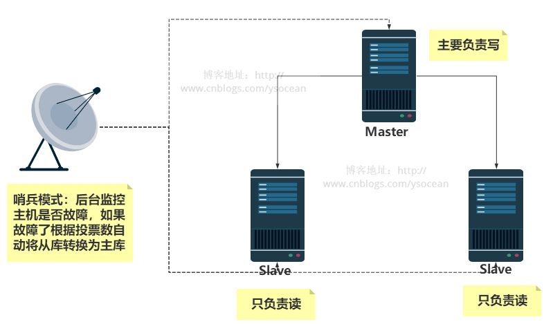 Redis如何實現主從複製