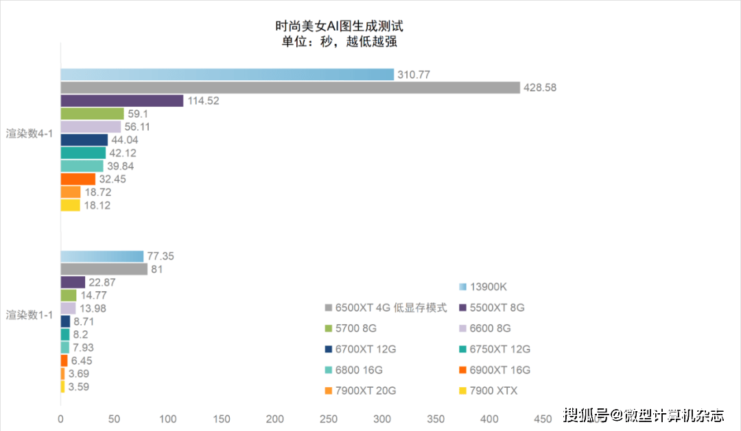 AMD Radeon显卡Stable Diffusion AI画图体验测试