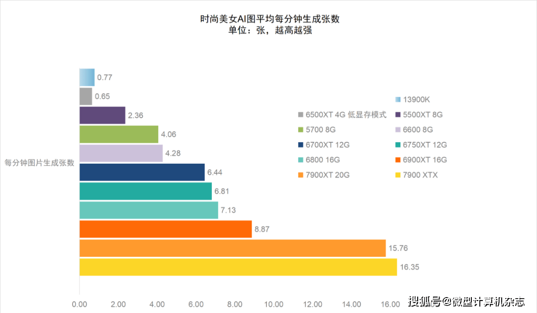 AMD Radeon显卡Stable Diffusion AI画图体验测试