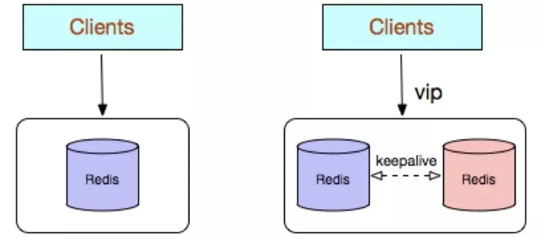 Was sind die gängigen Möglichkeiten, Redis zu verwenden?