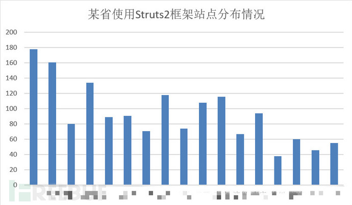 Struts2框架站点风险的示例分析