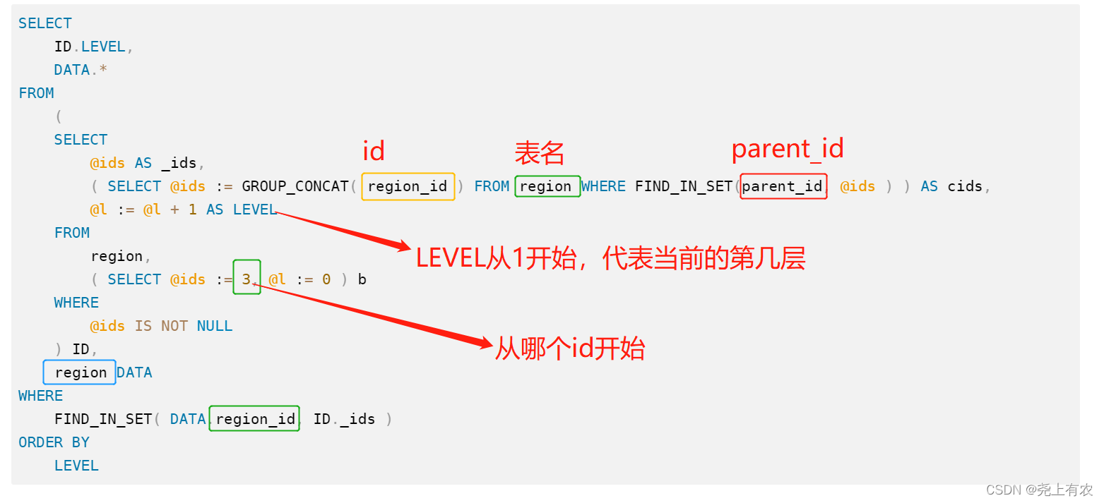 How does MySql use parent id to recursively query child nodes downwards?