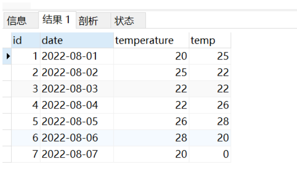 Comment utiliser les fonctions LAG() et LEAD() dans MySQL