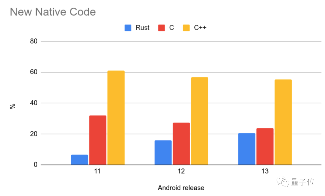 C++ を置き換えてください! 36,000 行の Rust コードが Windows カーネルを書き換えます。この言語はエレベーターの修復に初めて使用されました。