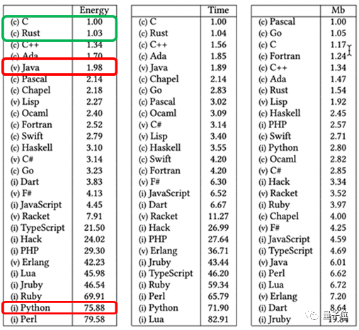 Replace C++! 36,000 lines of Rust code rewrite the Windows kernel. This language was first used to repair elevators