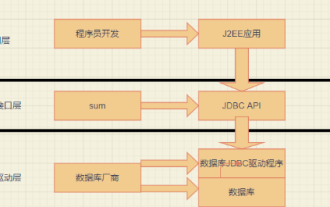 Comment analyser la programmation JDBC dans MySQL