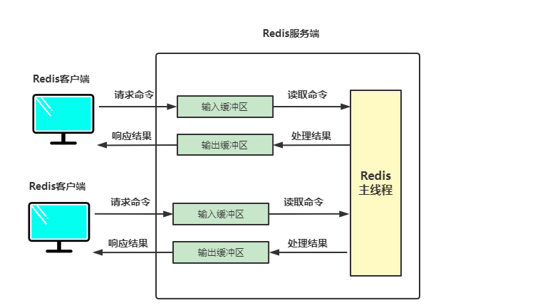 Redis緩衝區機制實例分析