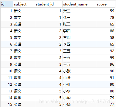 Mysql は、グループごとに区別した後、各グループの上位数を取得する SQL の書き方を実装します。