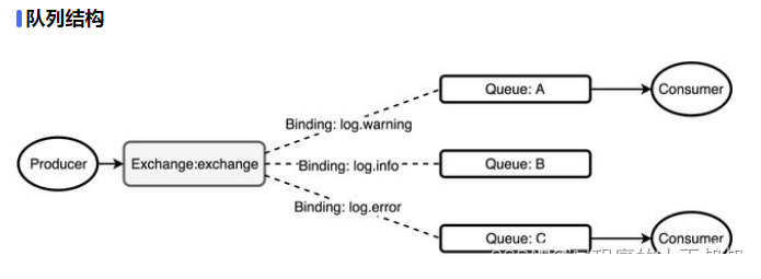 Comment SpringBoot intègre RabbitMQ