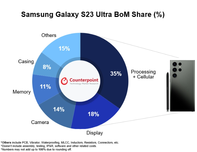 Qualcomm menyumbang 35% daripada kos, sejarah penyegaran bahagian pembekal komponen telefon mudah alih Samsung Galaxy S23 Ultra