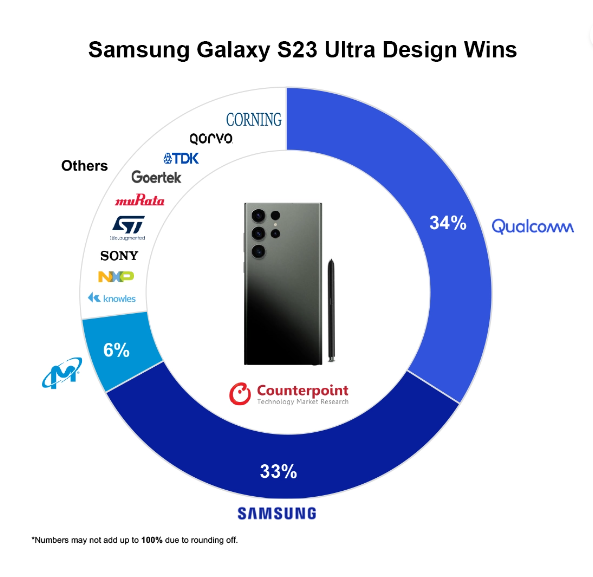 高通成本占比35% 三星Galaxy S23 Ultra手机元件供应商占比刷新历史