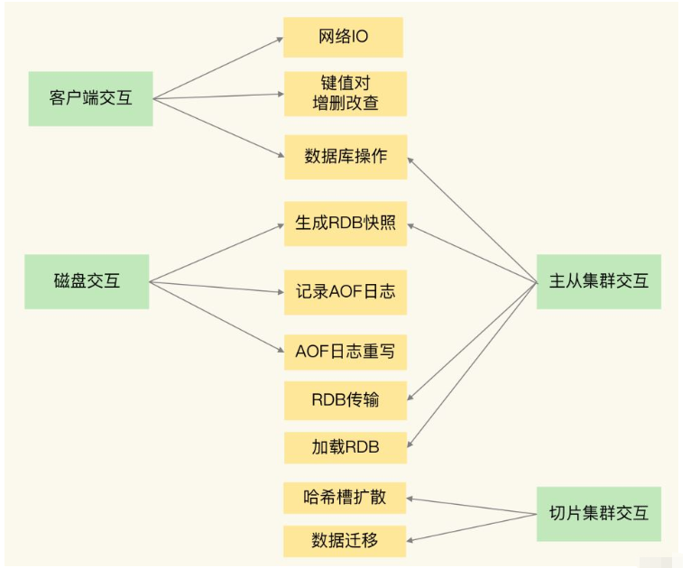 Redis的非同步機制是什麼