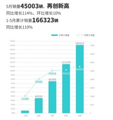 埃安新能源车销量持续攀升 达到45,003辆