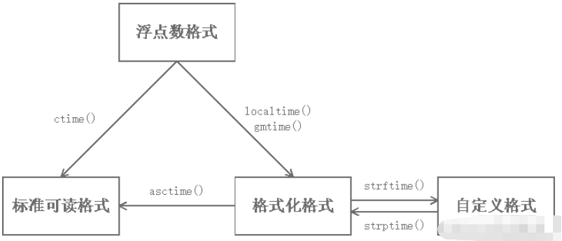 What are the reading and conversion methods of time format in Python?