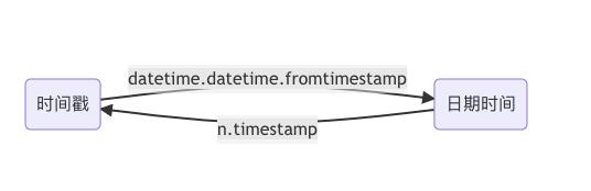 Apakah kaedah bacaan dan penukaran format masa dalam Python?