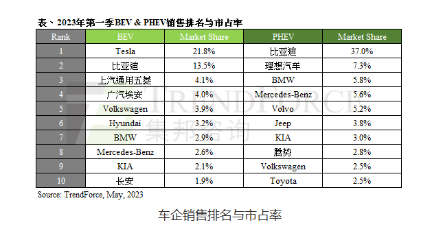 特斯拉第一季度销量达42.3万辆 市场占有率回升至21.8%