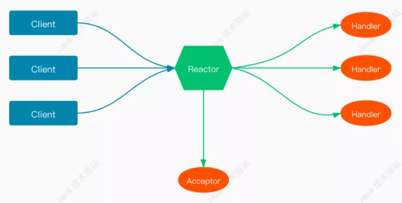 Java IO의 Reactor 네트워크 모델 개념은 무엇입니까?