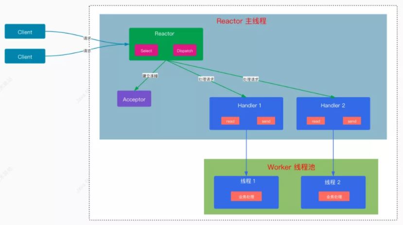 Java IO의 Reactor 네트워크 모델 개념은 무엇입니까?