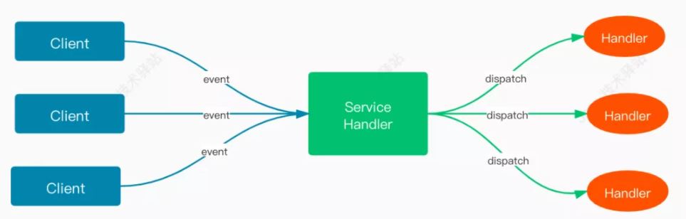 Java IO における Reactor ネットワーク モデルの概念とは何ですか