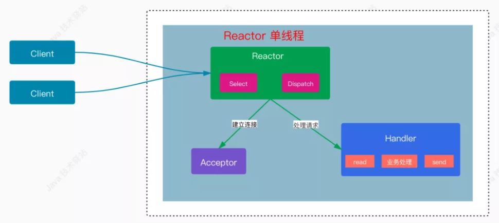 Java IO における Reactor ネットワーク モデルの概念とは何ですか